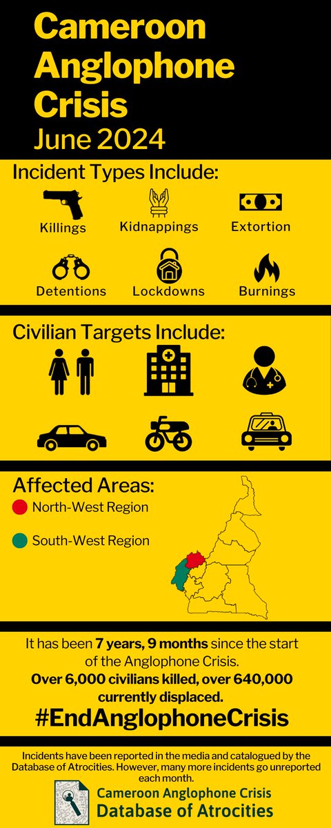 CameroonDoA's tweet photo. June 2024: Killings, kidnappings, extortion, detentions, lockdowns, and burnings #Cameroon #AnglophoneCrisis https://t.co/9AwfjiaKW2