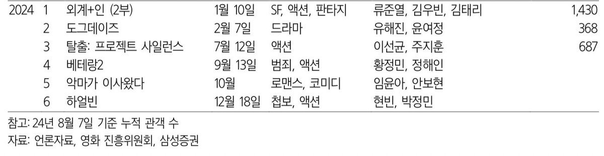 CJ ENM 2024년 개봉 예정 영화 라인업
악마가 이사왔다 - 10월
하얼빈 - 12월 18일