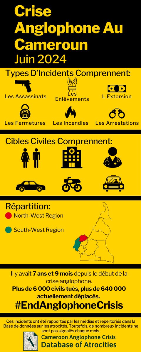 CameroonDoA's tweet photo. Juin 2024 : assassinats, enlèvements, extorsion, fermetures, incendies, et arrestations #Cameroun #CriseAnglophone https://t.co/R172HFL1x7