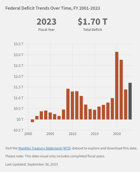 JonathanMaietta's tweet photo. Government Is Not Your Friend: Higher Taxes, Higher Fiscal Spending, Reduced Purchasing Power:
https://t.co/Ea42emgYEt
#fiscaldeficits #debt #inflation #entitlements #socialism #fiscalpolicy #monetarypolicy #taxes