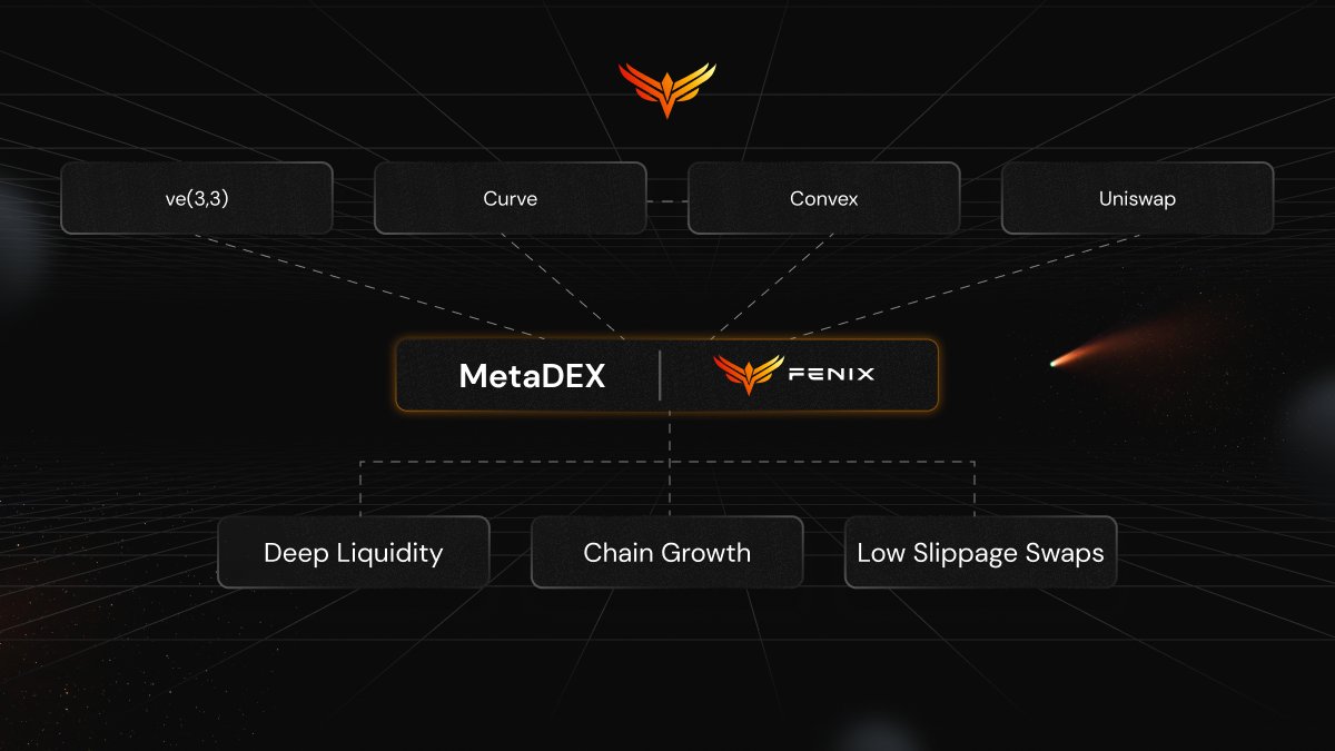 What's next for DEXs on <a href="/blast/">Blast</a>?

Things are a little stagnant (for now).

To accelerate trading and liquidity growth, Fenix will deploy a MetaDEX system that merges the best features of ve(3,3), Curve, Convex and Uniswap into a streamlined and performant protocol.