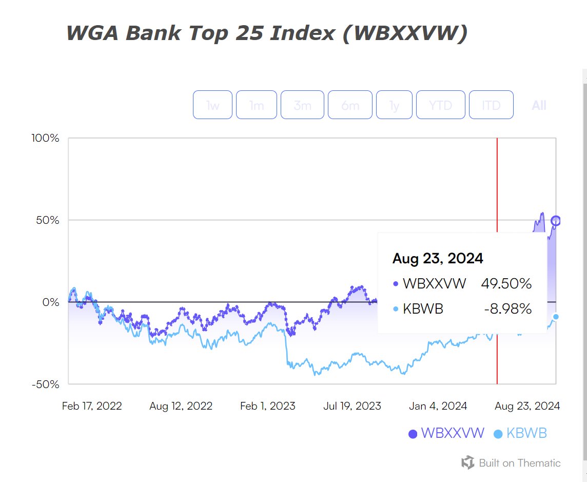 rcwhalen's tweet photo. Active is better than #passive in banks..... @go_thematic @profplum99 @Ritholtz Quarterly curation please. Note huge downward move in $KBWB when managers dumped large cap banks. Portfolio never changes. Sure, follow the herd.... @KeithMcCullough @TheDomino https://t.co/UphFvJrW0b