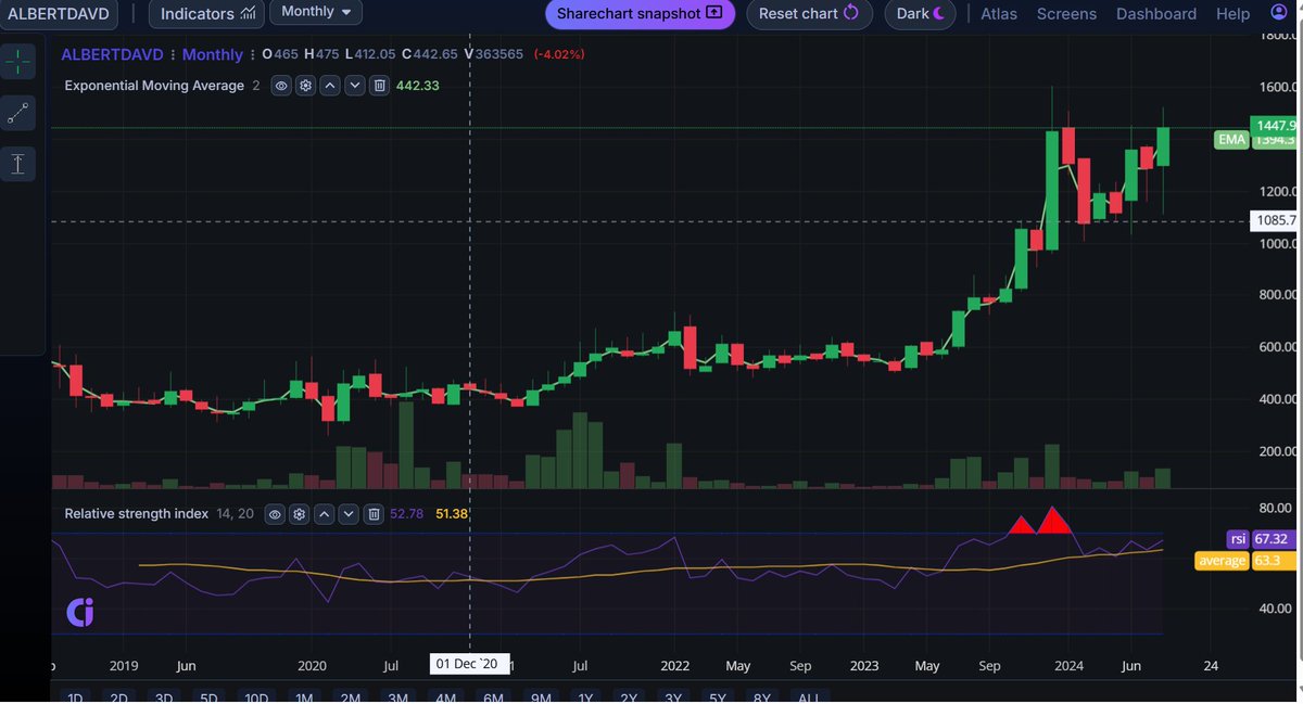 asarvindsharma's tweet photo. #AlbertDavid
#monthlybreakout on charts
#Lookingstrong here.. https://t.co/OxUi91hcHV