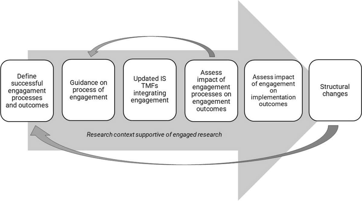 TCI_ca's tweet photo. Engaging with communities is important in #ImpSci, but how do we know we're supporting an adequate level of engagement?  We agree with the authors that there's a great deal the field of #implementation can learn from engagement science! Read more: https://t.co/lDObOEMw5U https://t.co/a76u1MuiW7