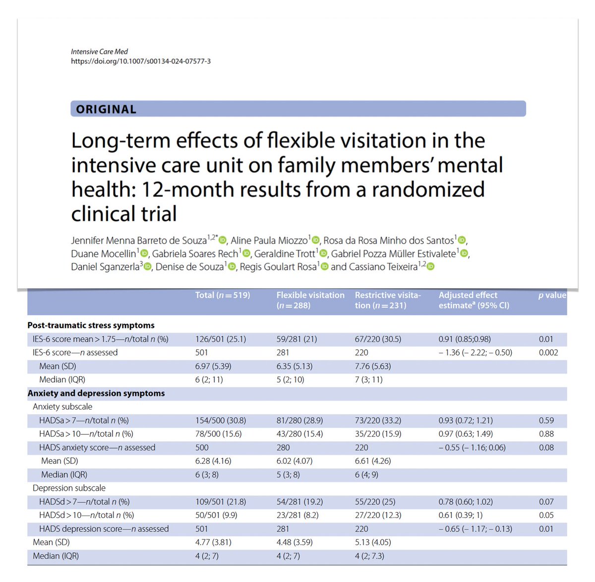 yourICM's tweet image. Long-term impact of flexible visitation in ICU on family members
🔎 flexible (12 h/day) vs restrictive visitation (median 1.5 h/day) in 36 🇧🇷 ICUs
PTSD significantly ⬇️ at 1y w flexible model + education. No significant difference in anxiety/depression
🔓 rdcu.be/dRWQK