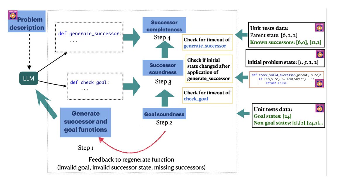 IntuitMachine's tweet image. 1/n How Agentic AI Can Learn Strategic Thinking Through Self-Improvement and Bi-Level Search

Large Language Models (LLMs) have demonstrated remarkable abilities in understanding and generating human-like text, but their capacity for strategic decision-making in complex…