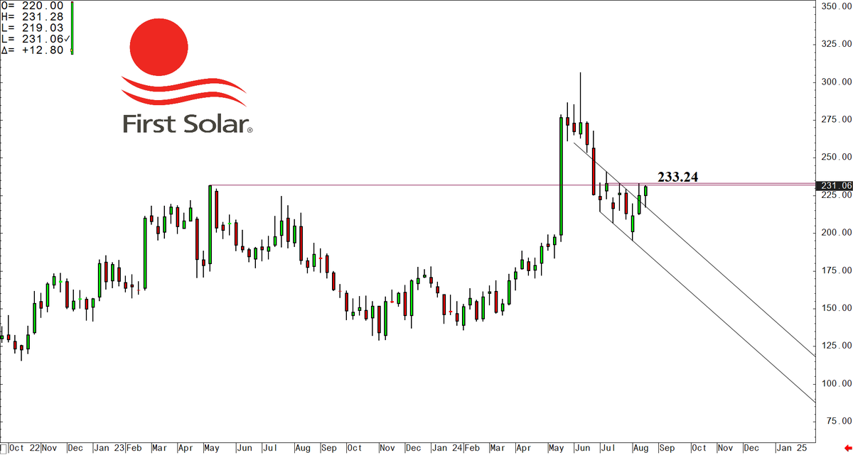 wickedstocks's tweet image. First Solar (#FSLR) solid setup to watch this week.

After breaking out of its channel two weeks ago, FSLR retested that level perfectly last week.

Now, it's sitting at a critical pivot point. A breakout above $233.24 could send FSLR quickly into the $250-$260 range. Definitely