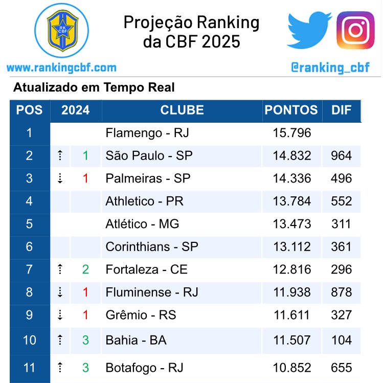 Blog do Ranking da CBF tweet media