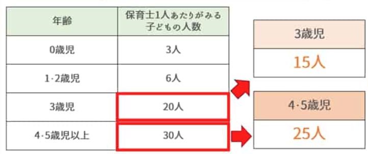 hoimin_hoiku's tweet photo. みんなおまたせ〜！
いよいよ76年ぶりに保育士の配置基準が見直されるよ〜。

3歳児は 20：1 から 15：1 へ。
4～5歳児は 30:1 から 25：1 へ。
保育がめっちゃ楽になるね〜。

って、なるかそんなもん！

「過去に例を見ない」とかどっかのメガネが言ってたけど76年触ってないねんから当たり前やん。

てか1歳児の 6:1 から 5:1 への話はどこ行った？