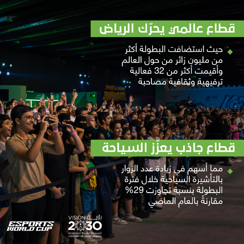 SaudiVision2030's tweet photo. في اختتام نهائيات #كأس_العالم_للرياضات_الإلكترونية، المملكة ترسخ مكانتها كوجهة رائدة لأبرز المنافسات الرياضية والعالمية، لافتةً أنظار العالم إلى التميز الرياضي الذي تدعمه #رؤية_السعودية_2030. https://t.co/Wiiv4pNufT