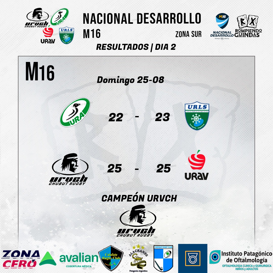 CHUBUT CAMPEÓN DEL TORNEO NACIONAL DE DESARROLLO M16 SUR 

El seleccionado de Chubut se consagró nuevamente campeón del torneo nacional de desarrollo sur M16. Compartimos los resultados de la jornada del domingo