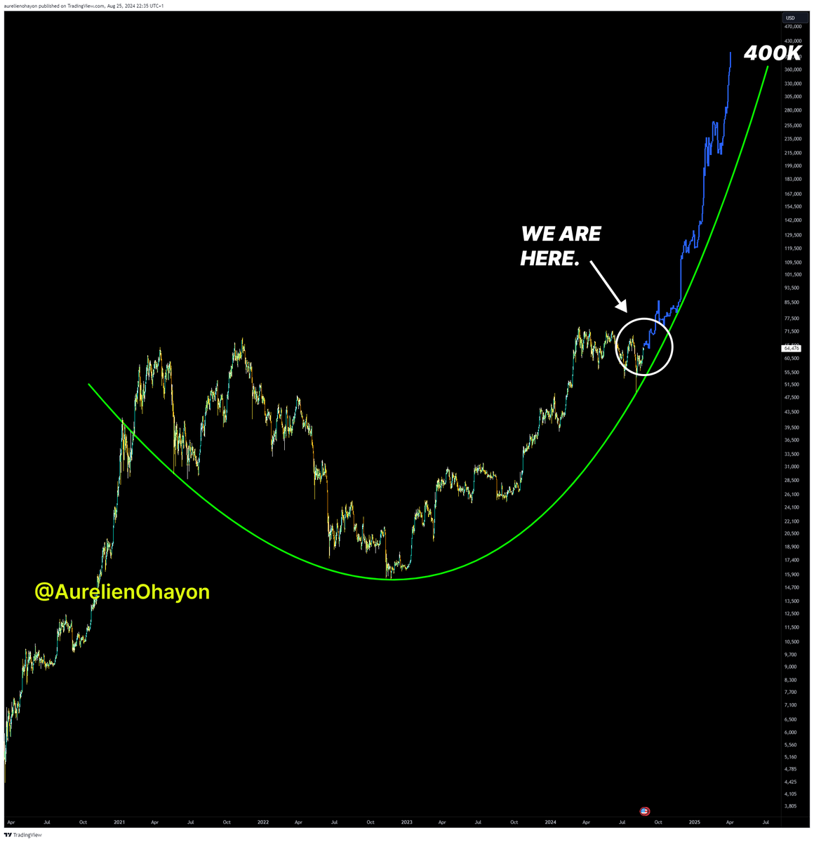 #BITCOIN BULL RUN BEGINS 🔥🔥🔥