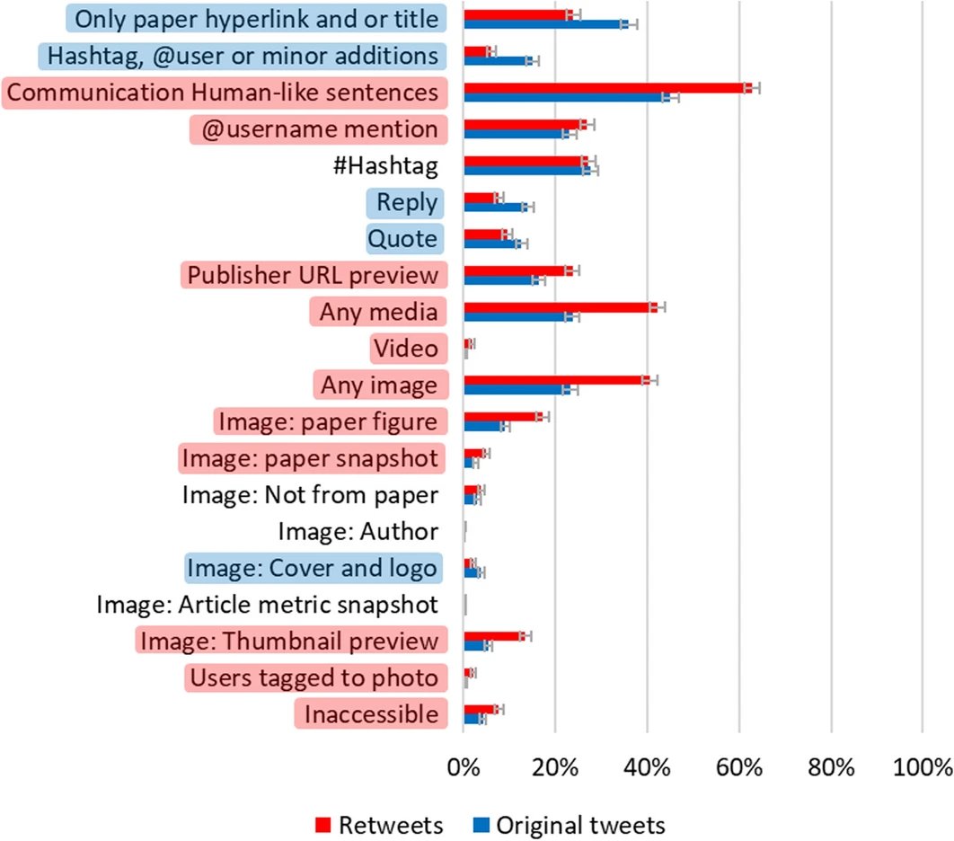 barbarablay's tweet photo. Tweeting and retweeting scientific articles:  human-like sentences indicate fluctuation but overall increase in both tweets and retweets 
https://t.co/RrZ76aA2Ex https://t.co/xoSSWova2g