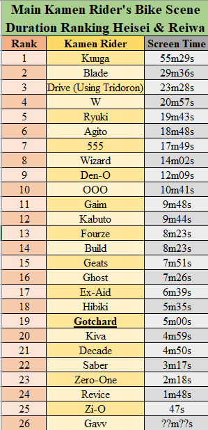 FINAL DE GOTCHARD ASSISTIDO!

Foi fofo

Mas agora vem aquilo que vocês estavam aguardando!

QUANTO TEMPO DE TELA A MOTO DO #KAMENRIDERGOTCHARD TEVE??

Com um total de 5min cravado, Gotchard fica na  19° posição! Passando por 1seg Kiva!!

Geats segue sendo o campeão da Era Reiwa.