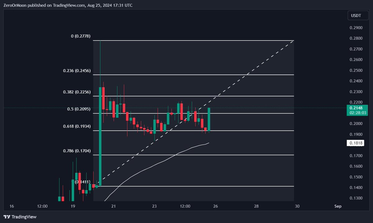 $VOXEL breaking out.
$LOKA #Gaming $DAR