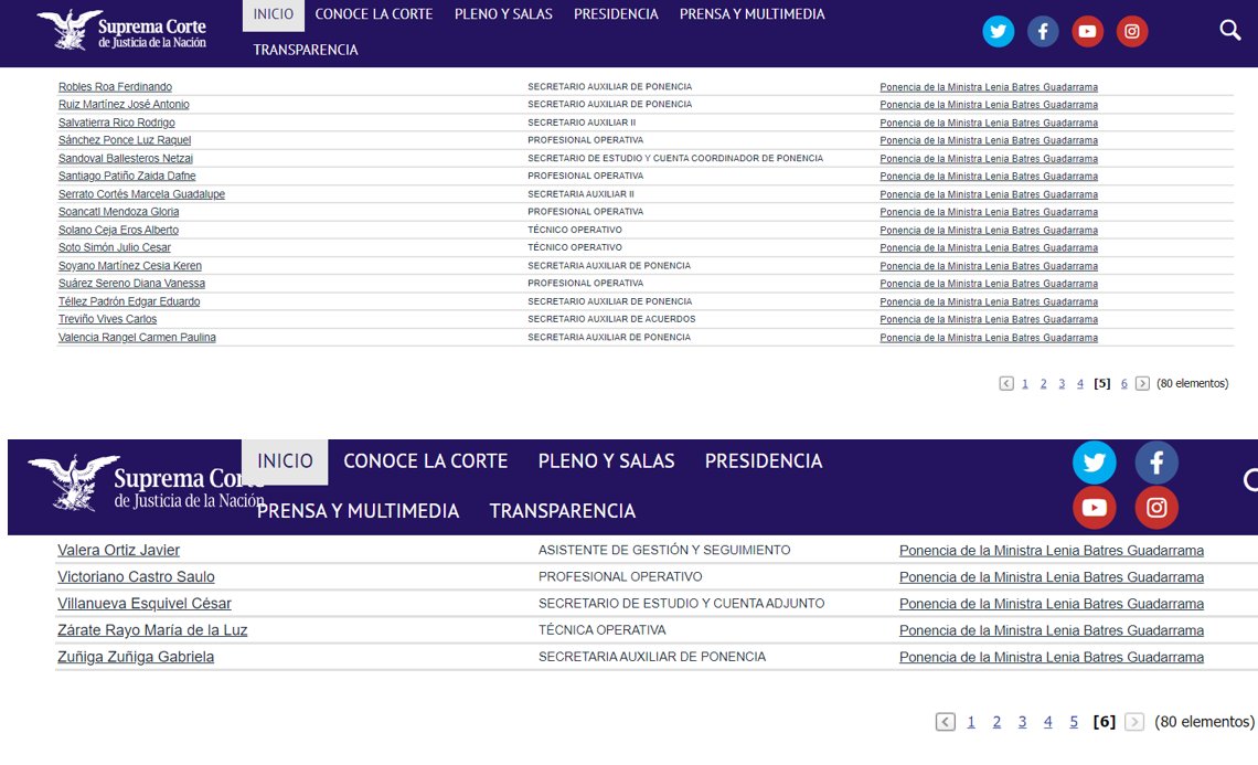 Alephbio's tweet photo. Lenia Batres, es la ministra que tiene la mayor cantidad de colaboradores, 79 en total, a quienes el Estado paga $ 4, 927,523.15 pesos brutos mensuales. En tanto, la Ministra Norma Lucía Piña, tiene 6 colaborares, que en conjunto se les paga $492,027.72 pesos brutos mensuales. https://t.co/uDeIT7rA0g