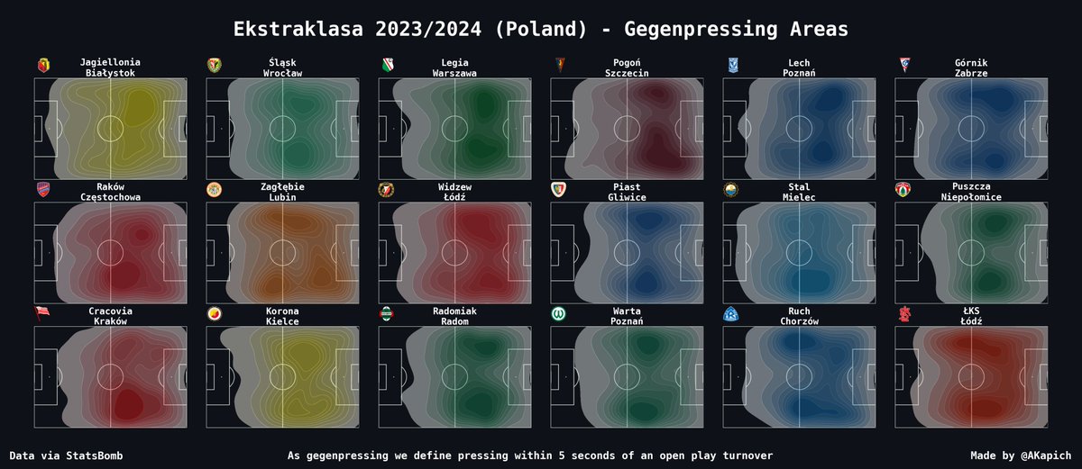 AKapich's tweet photo. Gegenpressing in 🇵🇱 Ekstraklasa 2023/2024.
(Defined as pressing within 5 seconds of an open play turnover)

Is it a coincidence that relegated @RuchChorzow1920 &amp; @LKS_Lodz focused their counter-pressing efforts rather further away from their opponents' penalty areas? https://t.co/MUBYDGPHMh