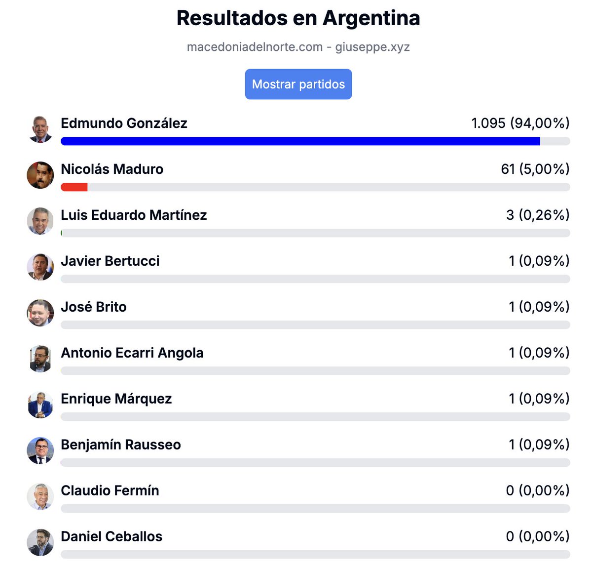 ggangix's tweet photo. 🇻🇪🗳️ Hilo de resultados de las elecciones presidenciales en Venezuela por países.

🇦🇷 Argentina 

🔵 Edmundo González: 1095 votos (94%)
🔴 Nicolás Maduro: 61 (5%)

@JMilei 

⚠️ Comparte y menciona a personas relevantes de este pais, para que llegue a todos. https://t.co/ryHFmx4O7Q
