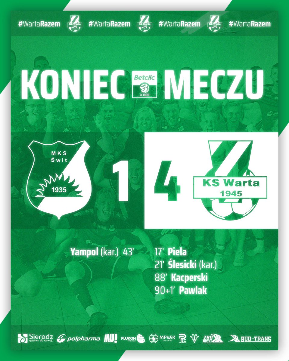 ✅ Biało-Zieloni pokonali dziś na wyjeździe 4:1 <a href="/mksswit/">Świt Nowy Dwór Maz.</a> 💪

⚽ 17' Jakub Piela (🅰️ S. Pietrzak)
⚽ 21' Damian Ślesicki - karny (🅰️ B. Kręcichwost)
⚽ 88' Oskar Kacperski (🅰️ B. Kręcichwost)
⚽ 90+1' Wojciech Pawlak (🅰️ B. Kręcichwost)

#WartaRazem! 🟩⬜🟩