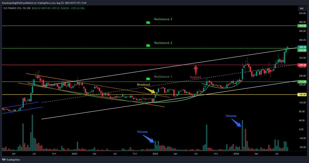 9amPrime's tweet image. in.tradingview.com/chart/VLSFINAN…

#VLSFINANCE - Breakout Setup, Move is ON...

✅ Gave a breakout at 166.65 as shown in chart
✅ Moved 121% in 84 weeks

#9amprime #trading #investing #StockMarket #StockMarketindia #Breakout #InvestmentIdeas #BREAKOUTSTOCKS #CANSLIM #StocksInFocus #stocks