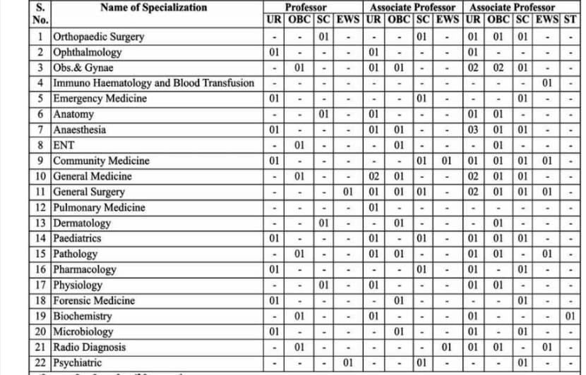 Lap_surgeon's tweet photo. मेडिकल कॉलेज को professor/associate professor चाहिए EWS केटेगरी में जिसकी सालाना इनकम 8 लाख से कम हो!

ये कैसे संभव हो सकता है??🤔
MBBS, medical officer की इनकम भी 8 लाख तक हो जाती है।
#Reservation #EWS https://t.co/Wqj4C53xuh