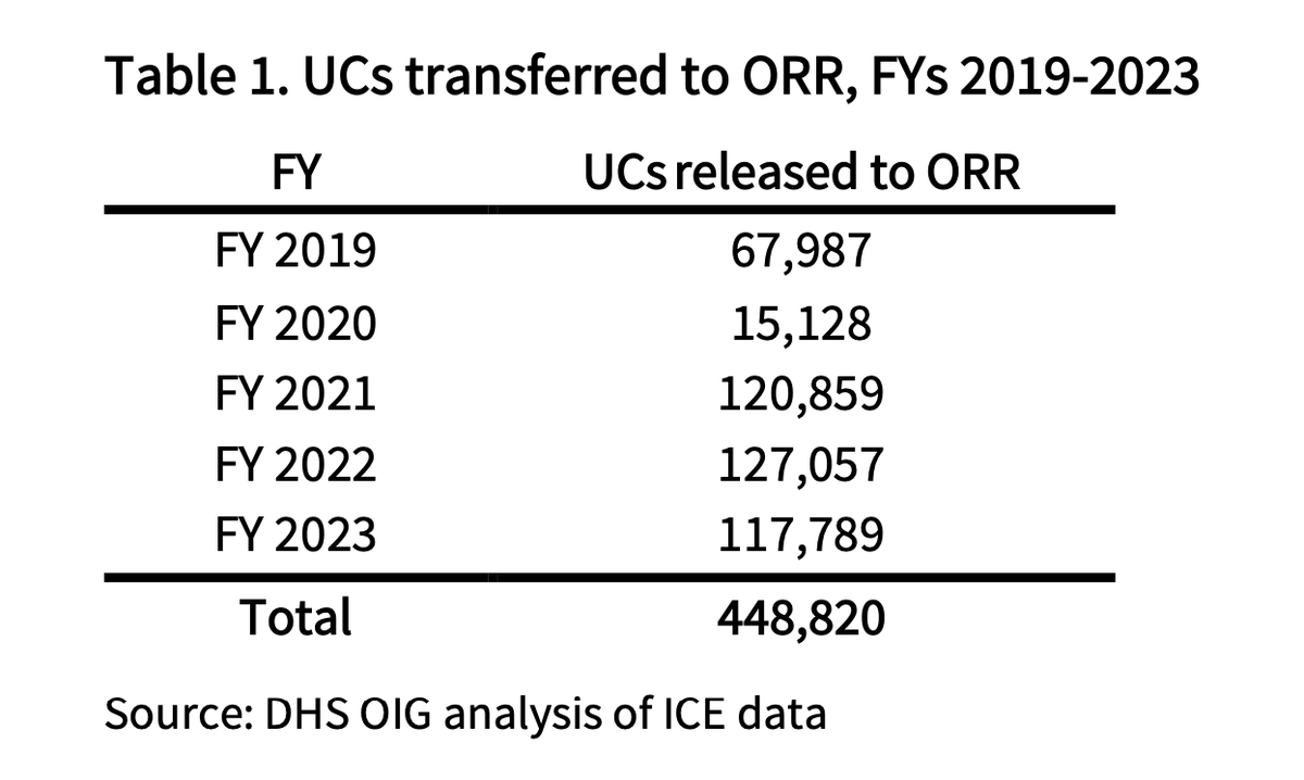 SharylAttkisson's tweet photo. "Unaccompanied Minors" who crossed border illegally released to HHS.
   15,128: Trump's final year as president, first term.
120,859: Biden's first year. (800% worse).
Full Report: https://t.co/EWHBKKl2Bg