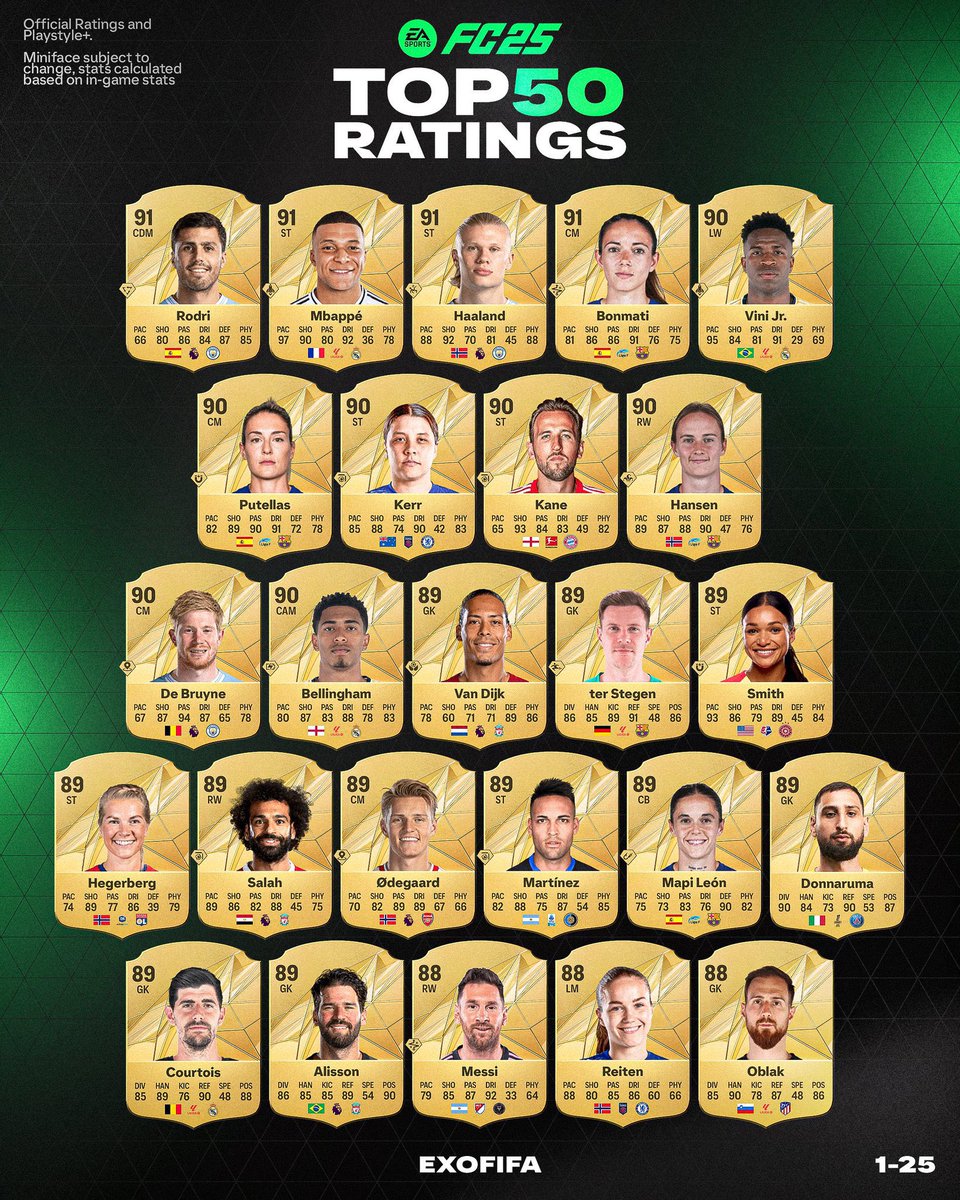 Futdonk's tweet photo. 🚨 Top 50 ratings in FC 25

Confirmed stats + rating ✅

@exofifa_ #FC25 #EAFC25 https://t.co/9s971Fv1BP