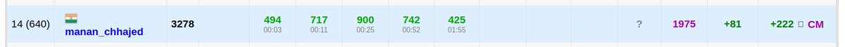 manan_c288's tweet photo. Codeforces 968 (Div. 2) 
5/8 problems solved, ranked 640 globally. 
D2 was tough, 5 wrong answers, but got it right in the last 5 minutes 😎 
Overall, a good contest https://t.co/FaLWA07QTN