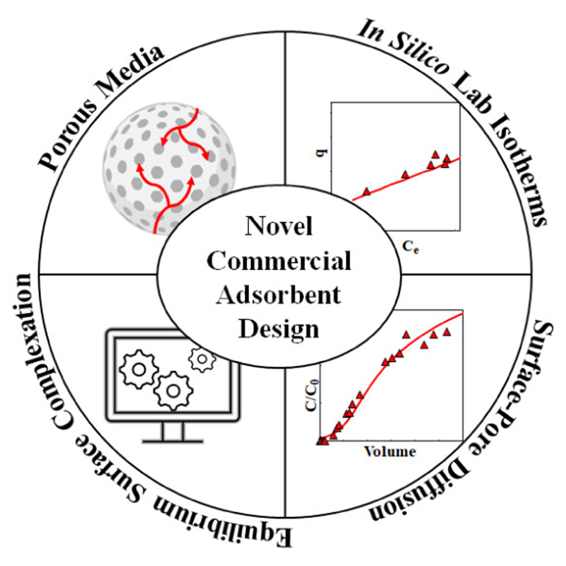 EnvSciTech's tweet photo. A team led by @WesterhoffPaul of @SSEBEatASU @ASU applied an in silico approach to commercial and new, yet-to-be-synthesized, #arsenate #adsorbents by linking equilibrium SCM and mass transport simulating PSDMs. #WaterTreatment

ACS ES&amp;T Engineering: https://t.co/TgcUwa802A https://t.co/YIGvPy6Zzt