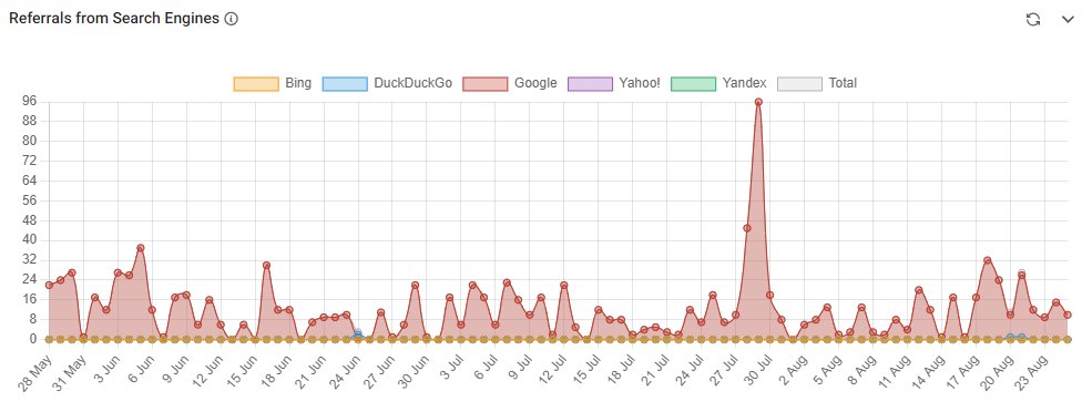 I've been wondering why nateward8.com was referred by google 96 times on July 29th. Still a mystery, but I'll share the exported wp visitor file w/you if you DM me.