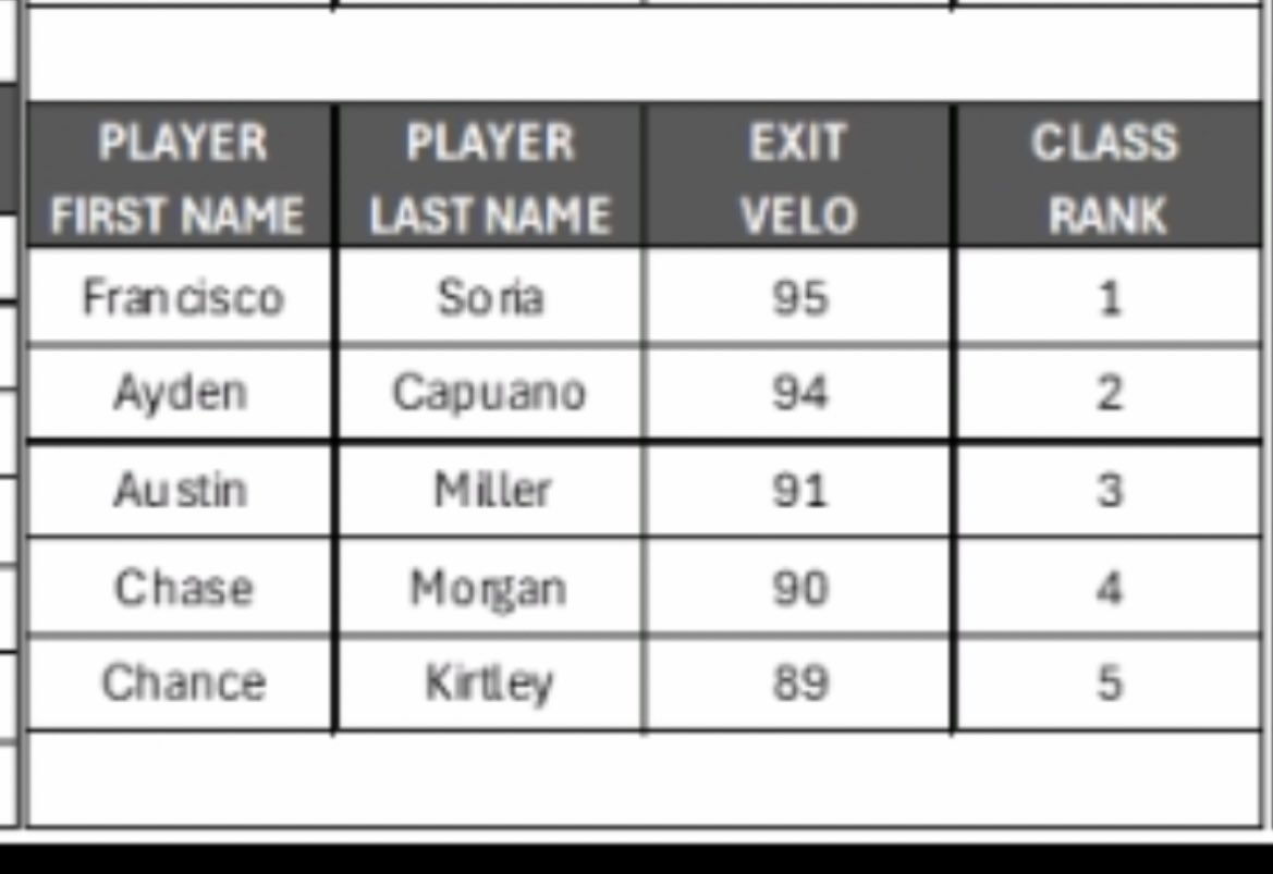 Had a good time at <a href="/BanditoBaseball/">Banditos Baseball</a> metrics day! <a href="/banditosblack/">Banditos Black</a> <a href="/CLHS__Baseball/">Clear Lake Baseball</a>