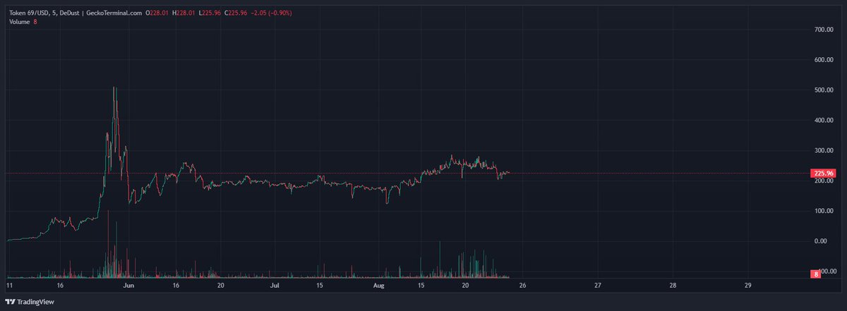 BitTonCoin's tweet photo. We have been actively developing the project for more than 3 months #Token69 
https://t.co/N2zNcvCf5g https://t.co/DiJEfr7svW