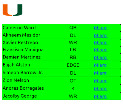 nfldraftfanatc's tweet photo. Miami potential 2025 #draftables
#NFLDraft2025 https://t.co/YMPKUyXXhg