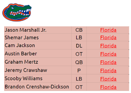 nfldraftfanatc's tweet photo. Florida 2025 #draftables
#NFLDraft2025 https://t.co/40EY1IvchI