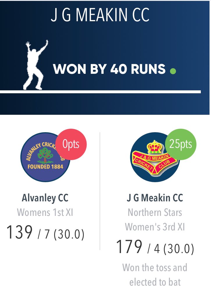 ⭐️Third Team⭐️
Win by 40 runs 💪

Izzy 52 off 68 👏
Peyton 48 off 37👏

Lucy 2 for 12 off 3 🔥
Luana 2 for 14 off 5🔥

Wicket each for Iliana, Cerys &amp; Izzy

#starsareshining