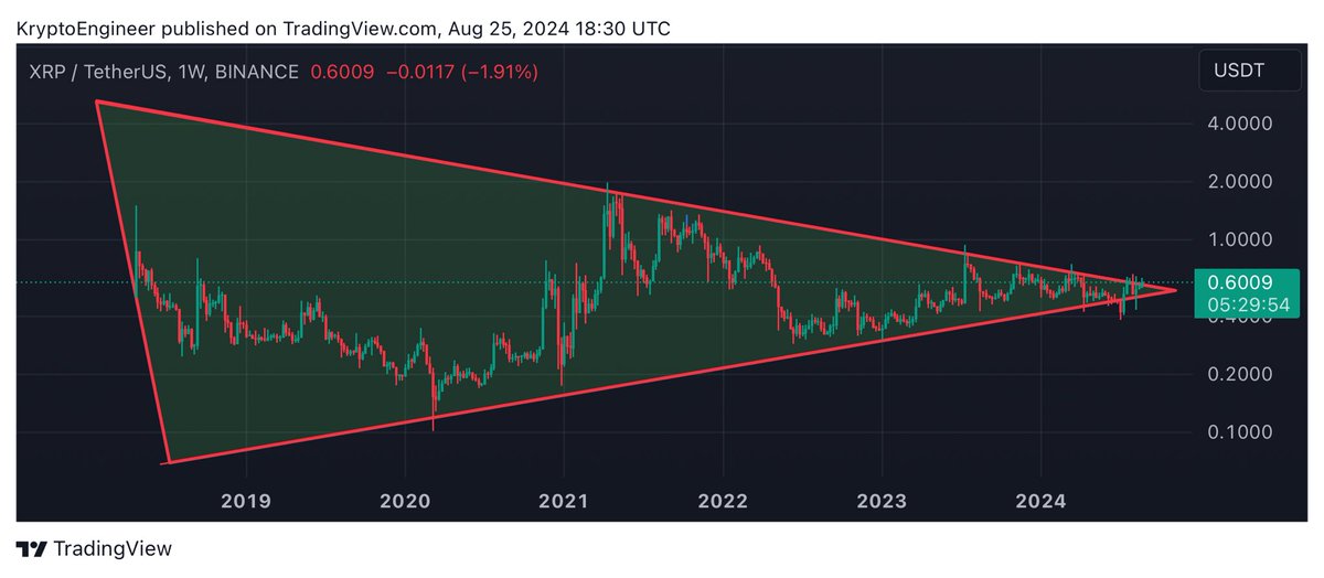 KryptoEngineer's tweet image. This $xrp breakout will melt faces