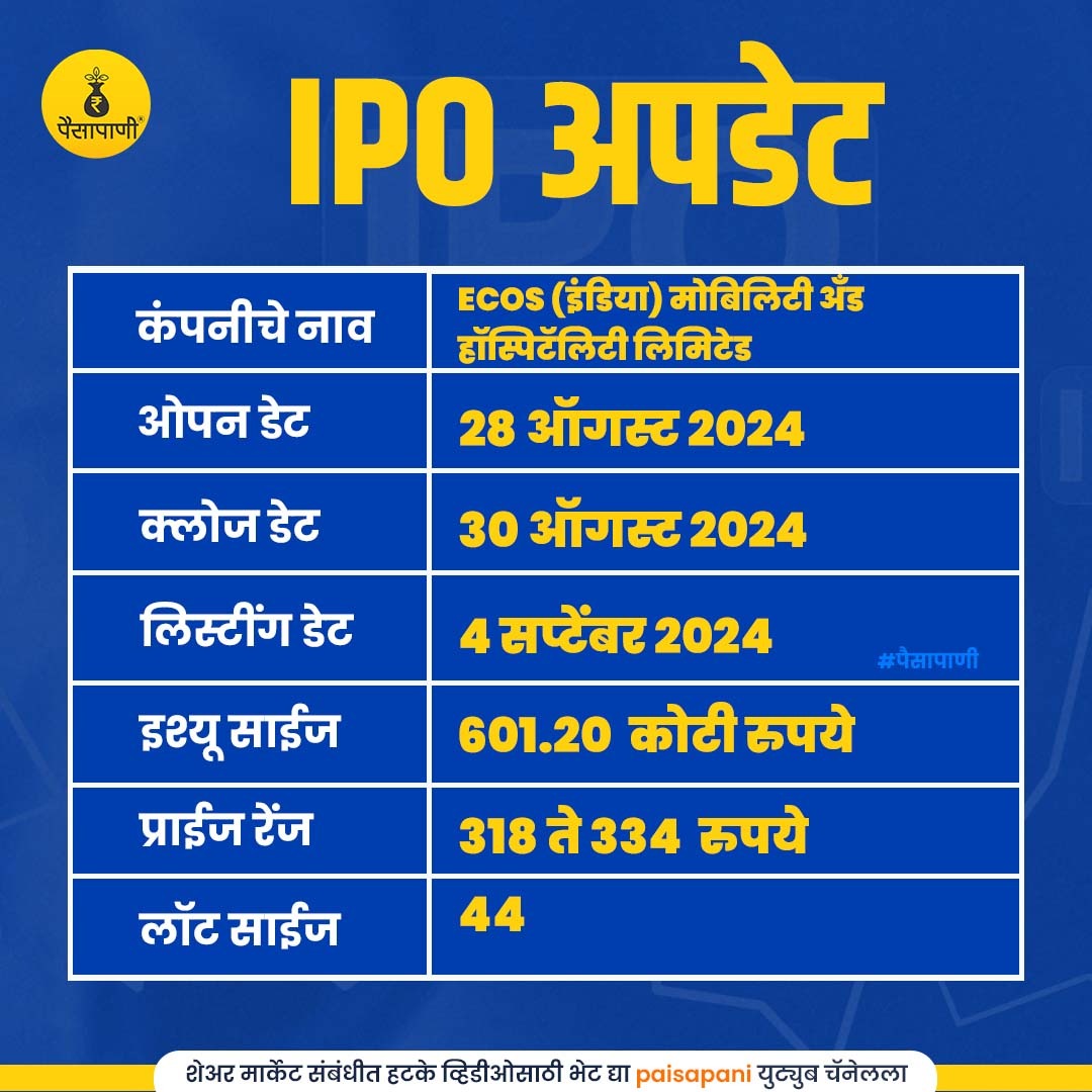 PaisaPani's tweet image. कॉर्पोरेट वाहतूक क्षेत्रातील अग्रगण्य कंपनी ईसीओएस (आई) मोबिलिटी अँड हॉस्पिटॅलिटी लिमिटेडचा IPO 28 ऑगस्ट 2024 पासून ओपन होत आहे. 
#म #मराठी #EOCS #IPOUpdate #Corporate #Ipo #sharemarket #Stockmarket #Stockexchange