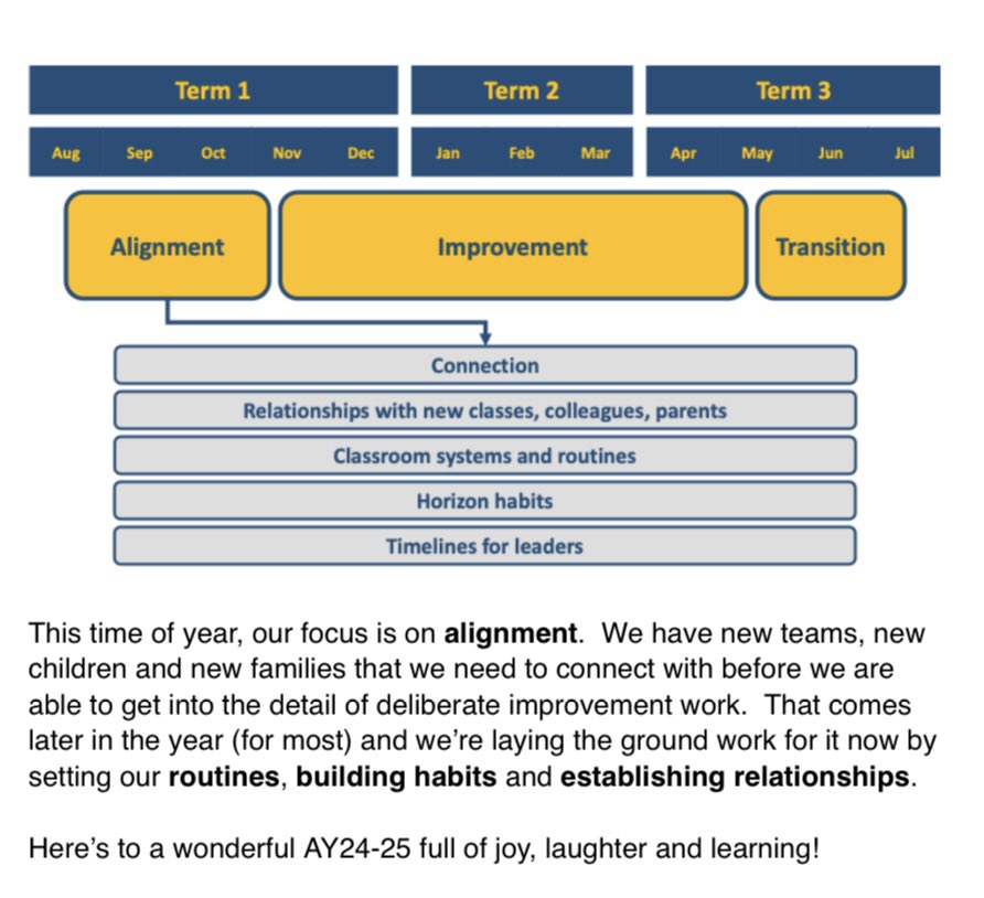 How do you organise the rhythm of the school year?

For us:

1️⃣ Alignment
2️⃣ Improvement
3️⃣ Transition