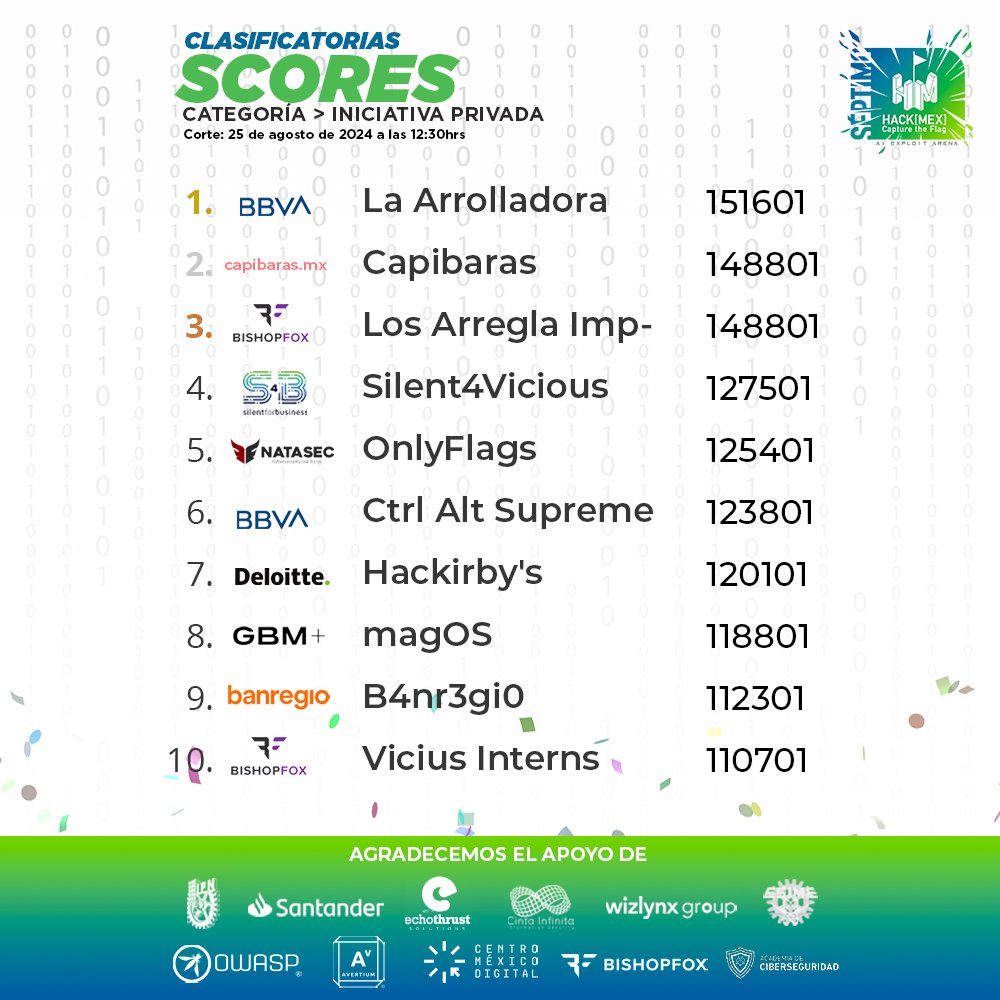 ¡Entramos a las últimas horas de la competencia! Vemos equipos técnicamente clasificados, sin embargo, todo puede pasar en este tiempo.