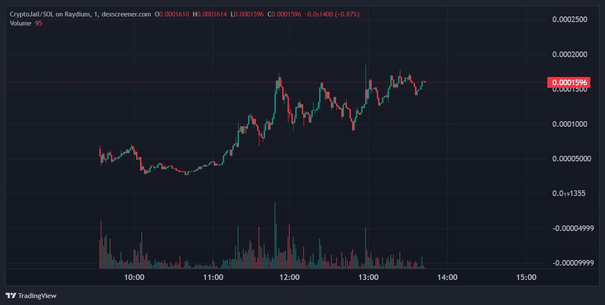 <a href="/WatcherGuru/">Watcher.Guru</a> $CRYPTOJAIL is sending guys! Dev is completely transparent and is in vc spending money on marketing all day!!  H51D94edPkyCKvoPAJHecmSot7ttDU34V6UabdR8ZHHD
