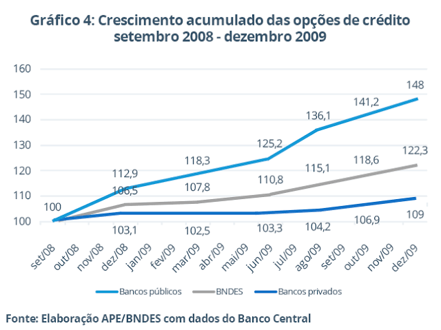 moreira_uallace's tweet photo. Lembra da crise de 2008/2009?

Sabem quem salvou o Brasil?

As operações dos bancos públicos: Banco do Brasil; Caixa Econômica e o BNDES..

Bancos públicos são contracíclicos e essenciais para estimular crescimento econômico..

Isso acontece no mundo inteiro,  e não só no Brasil. https://t.co/XpxnfvFYci