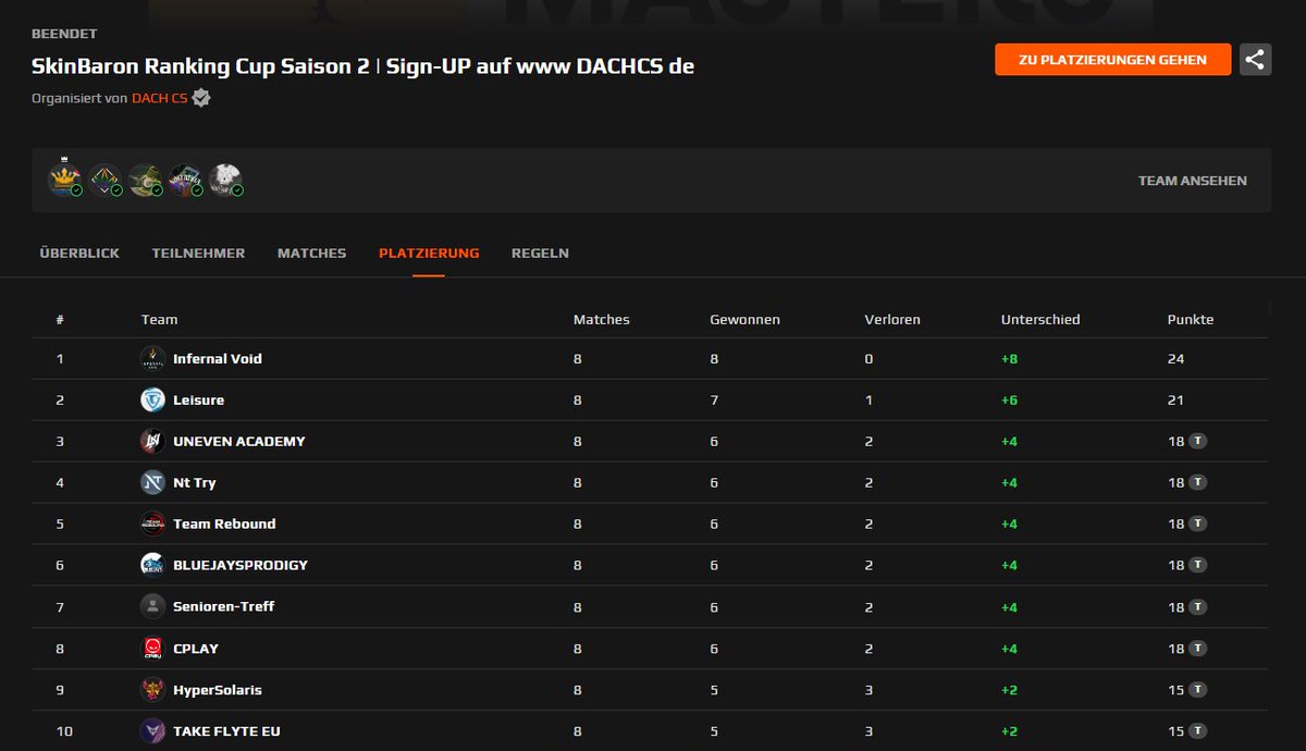 gains0303's tweet photo. GG´s!  Wir haben es als Team ( Senioren-Treff ) in die Top 10 geschafft um genauer zu sein uns auf Platz 7 erspielt. Wir hatten eine menge spaß aber auch hart zu kämpfen gehabt. Ein dickes GG nochmal an alle Gegner und vorallem für die Organisation an @dachcs https://t.co/WCRhw2QfiD