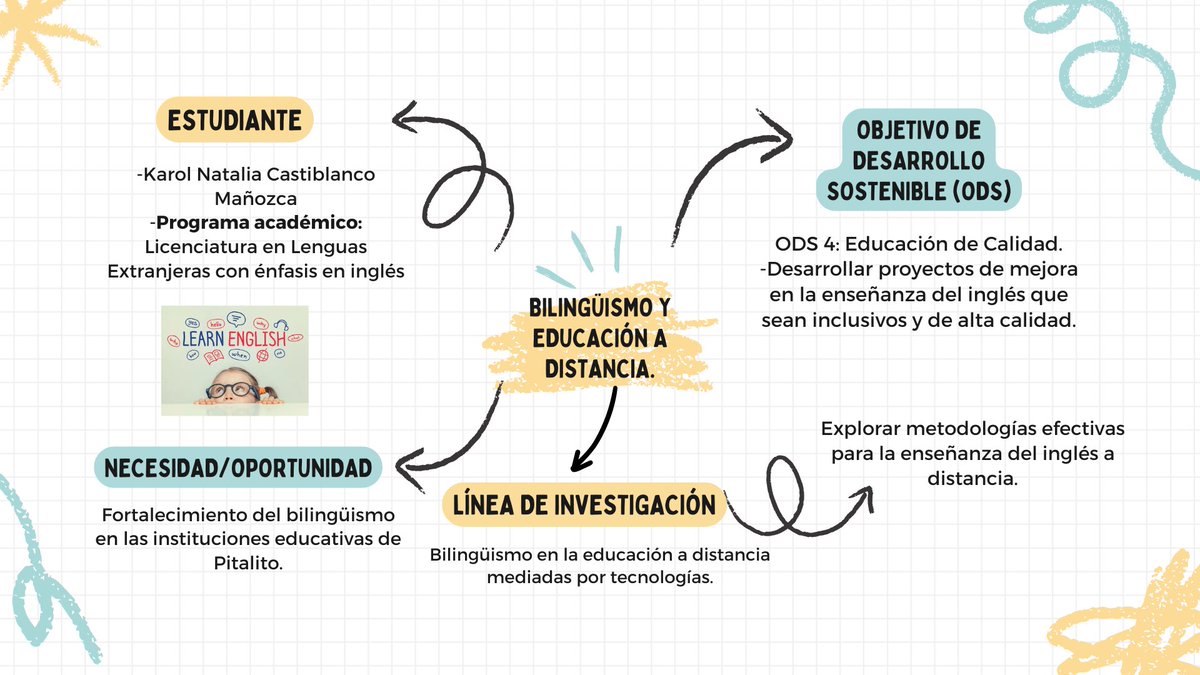 nata3254's tweet photo. Mapa mental: Bilingüismo y educación a distancia.
@ElOIRdelaRegion 
#unadinvestigaIAP 

https://t.co/TNlOFvg2ft https://t.co/GCtTsWRERj
