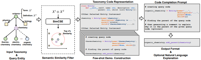 🐲 Check out our new preprint! 
📷CodeTaxo is a novel method for taxonomy expansion via prompting #LLMs. 
Link: arxiv.org/pdf/2408.09070
Thanks to all collaborators:
<a href="/YuyangBai02/">Yuyang Bai</a>, <a href="/zhaoxuan_t/">Zhaoxuan Tan</a>, <a href="/Zhenyu9409/">Zhenyu Wu</a> and <a href="/Meng_CS/">Meng Jiang</a> from <a href="/ND_CSE/">Notre Dame CSE</a>; <a href="/shangbinfeng/">Shangbin Feng</a> from <a href="/uwnlp/">UW NLP</a>!
