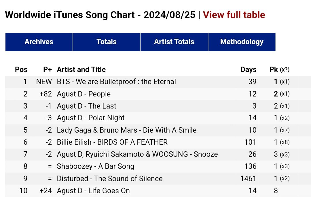 DataAgustD's tweet photo. "We are Bulletproof : The Eternal" rises to #1 on both Worldwide iTunes and European iTunes Song Chart! 💜🔥🔥

"PEOPLE" by #AgustD has reached the HIGHEST PEAK of #2 on both charts for the first time since its release! 😭🔥🔥

WE LOVE YOU YOONGI 
#WhatAReliefWeAreTogether 
#YoongiNeverWalksAlone 
#BesideSUGA 
#SUGA #AgustD #슈가