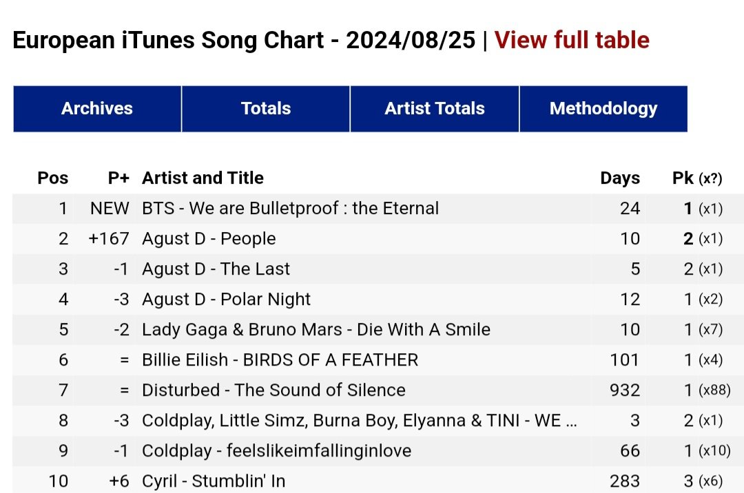 DataAgustD's tweet photo. "We are Bulletproof : The Eternal" rises to #1 on both Worldwide iTunes and European iTunes Song Chart! 💜🔥🔥

"PEOPLE" by #AgustD has reached the HIGHEST PEAK of #2 on both charts for the first time since its release! 😭🔥🔥

WE LOVE YOU YOONGI 
#WhatAReliefWeAreTogether 
#YoongiNeverWalksAlone 
#BesideSUGA 
#SUGA #AgustD #슈가