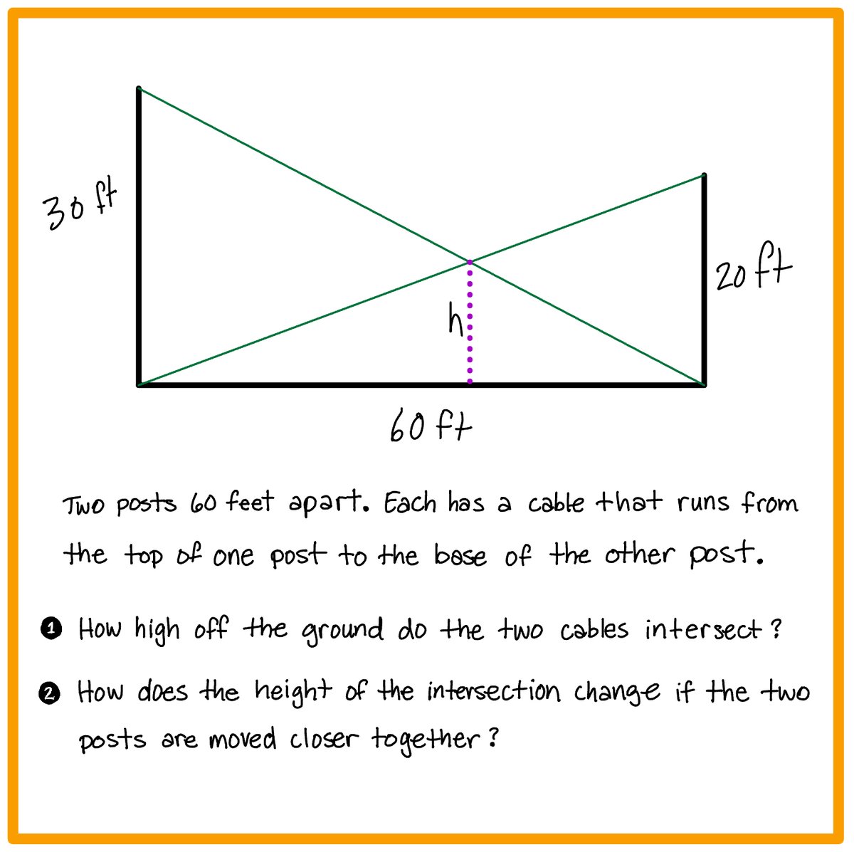 duanehabecker's tweet image. Two posts 60 feet apart. Two cables intersect.
How high off the ground do the two cables intersect?
#RecreationalMath