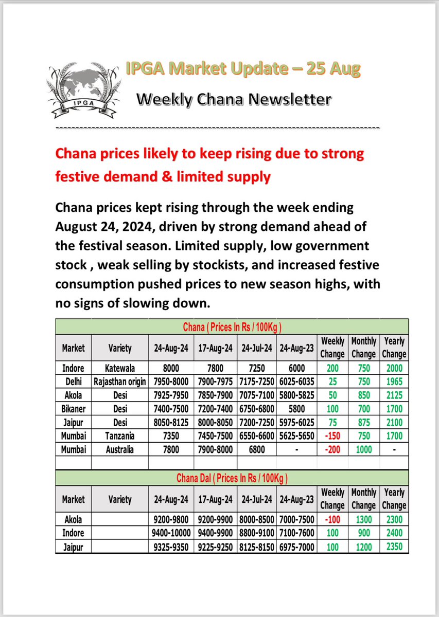 satish90980234's tweet photo. Weekly Chana Newsletter.. https://t.co/eC16vNkvXI