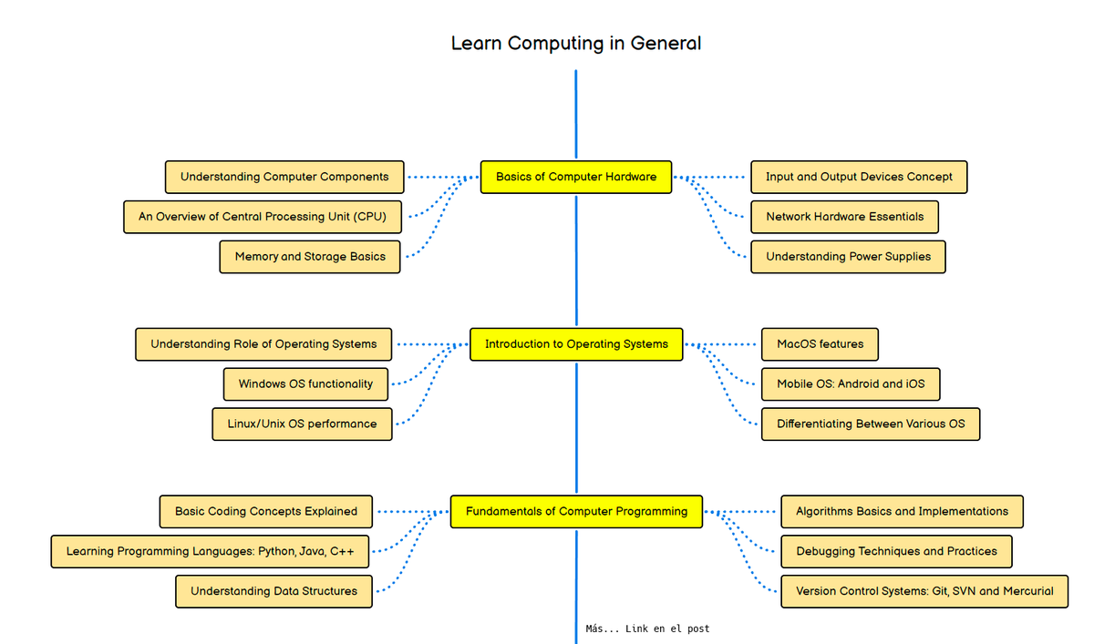 reyserlyn's tweet image. 🚀 Guía definitiva para aprender computación 💻

Desde cero hasta experto, esta hoja de ruta te tiene cubierto. Conviértete en un pro de la informática. 🌐
roadmap.sh/r/learn-comput…

✨ #LearnComputing #CodingJourney #TechTips #programminghelp