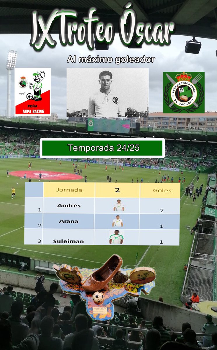 p_auparacing's tweet photo. ¿Pensabais que nos habíamos olvidado?
Ya está aquí la novena edición del Trofeo Óscar al máximo goleador de la temporada del @realracingclub,otra vez junto a nuestros hermanos de la @pgrElCachopo 
Y parece q @martin11andres se quedó el año pasado con ganas de llevárselo a casa 🤭 https://t.co/GdnVgqPC6F